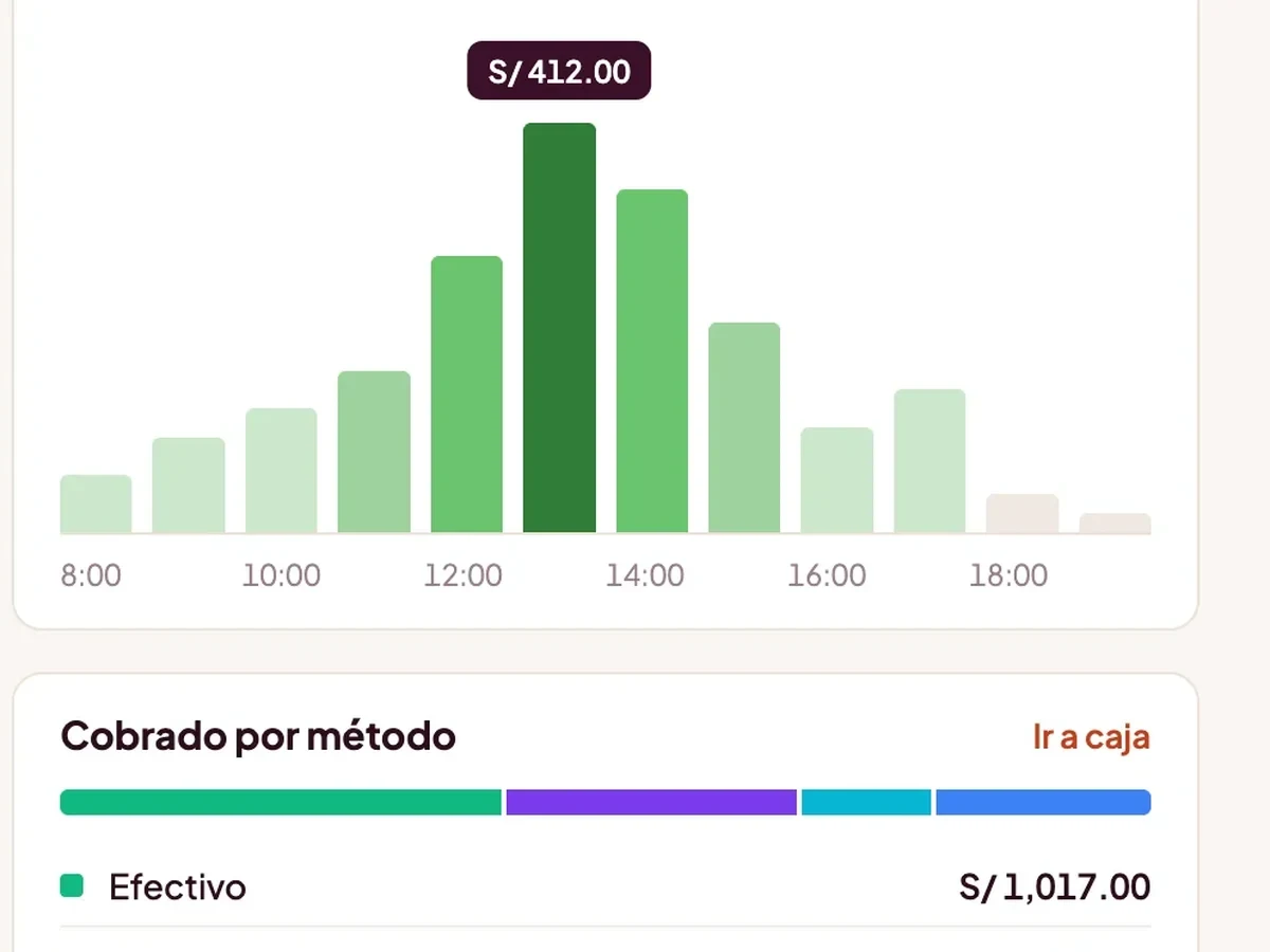 Gráfico de ventas por hora en Foody con el pico de ventas al mediodía y el monto cobrado en efectivo