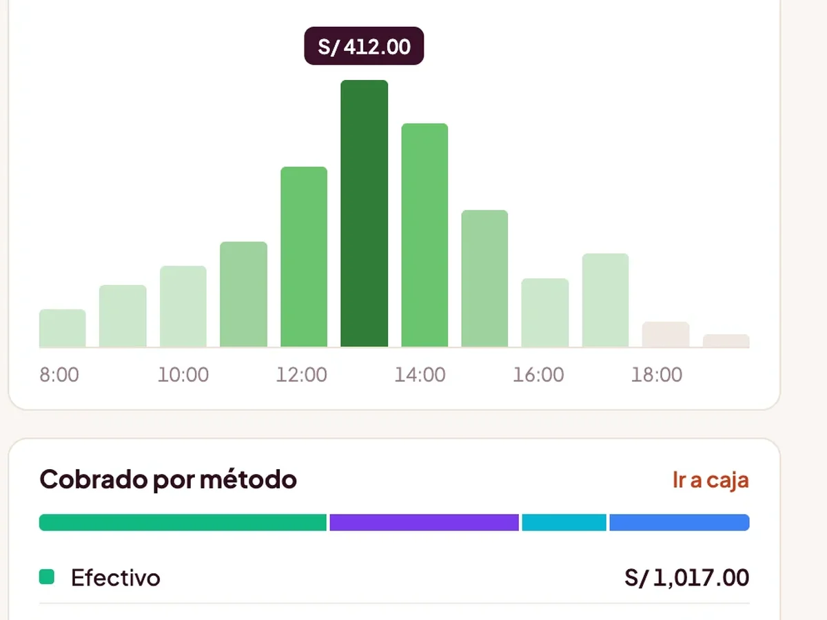 El resumen del día en Foody: ventas por hora y cobrado por método