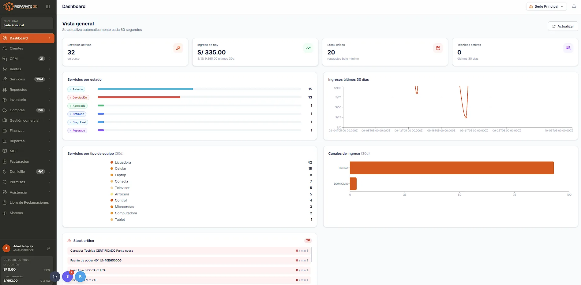 Dashboard de ReparaTego con servicios por estado y stock crítico